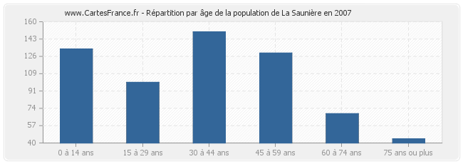 Répartition par âge de la population de La Saunière en 2007